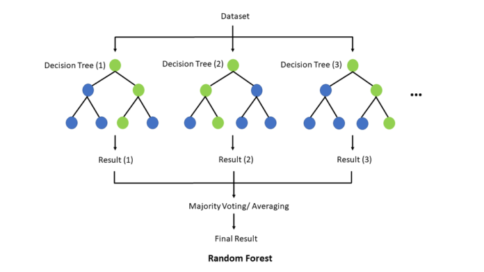 How to Improve the Random Forest Model How to Improve the Random Forest Model